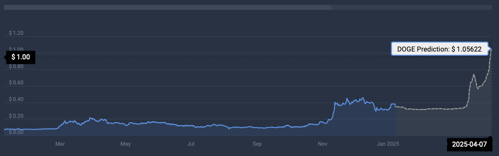 Doge cryptocurrency price prediction